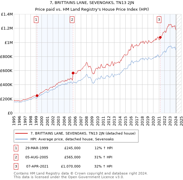 7, BRITTAINS LANE, SEVENOAKS, TN13 2JN: Price paid vs HM Land Registry's House Price Index