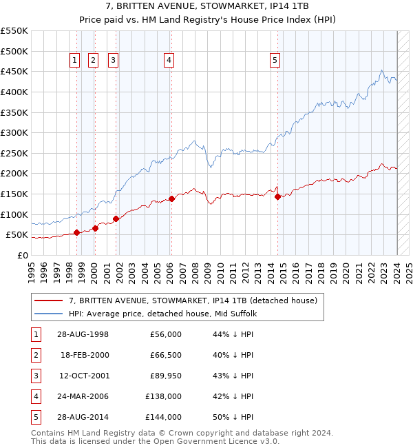 7, BRITTEN AVENUE, STOWMARKET, IP14 1TB: Price paid vs HM Land Registry's House Price Index