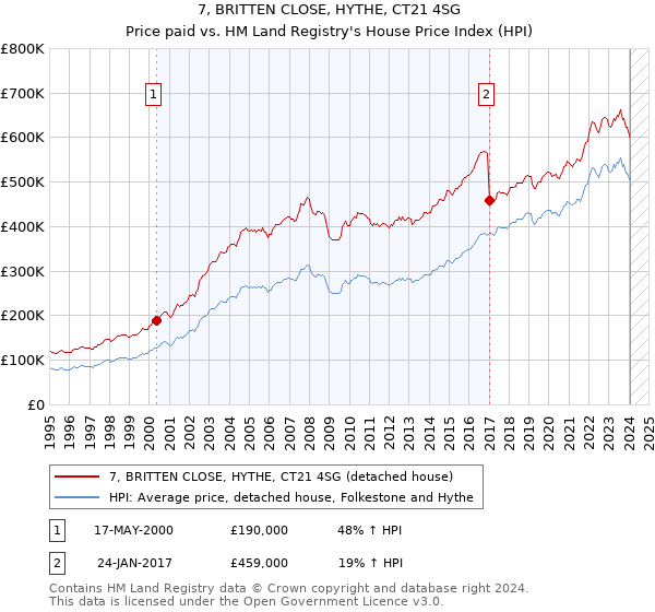 7, BRITTEN CLOSE, HYTHE, CT21 4SG: Price paid vs HM Land Registry's House Price Index