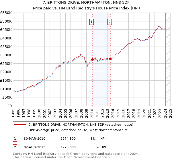 7, BRITTONS DRIVE, NORTHAMPTON, NN3 5DP: Price paid vs HM Land Registry's House Price Index