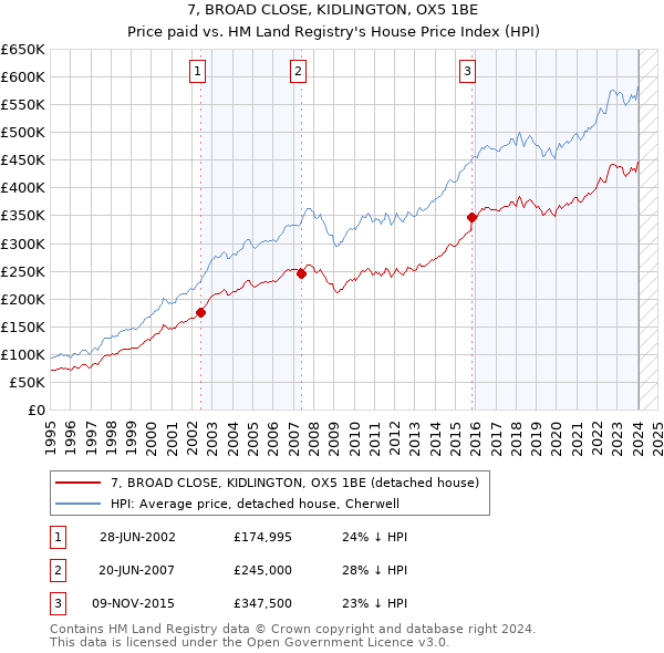 7, BROAD CLOSE, KIDLINGTON, OX5 1BE: Price paid vs HM Land Registry's House Price Index