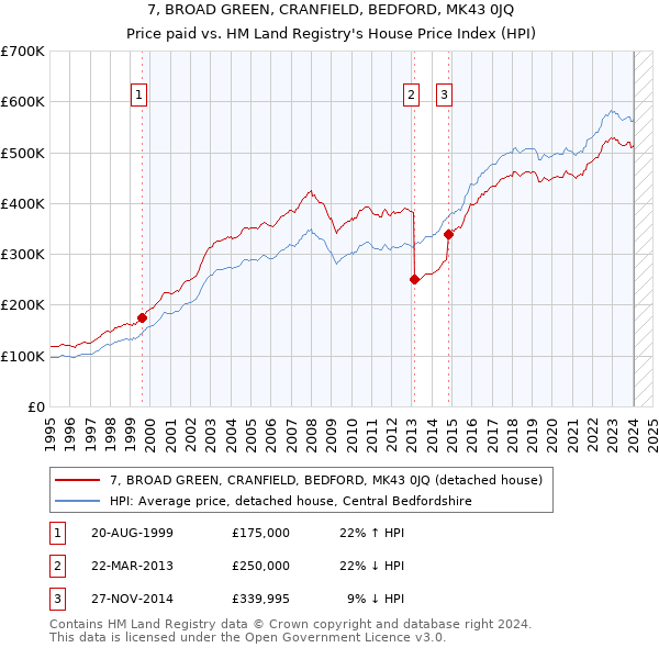 7, BROAD GREEN, CRANFIELD, BEDFORD, MK43 0JQ: Price paid vs HM Land Registry's House Price Index