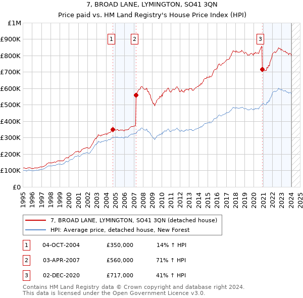 7, BROAD LANE, LYMINGTON, SO41 3QN: Price paid vs HM Land Registry's House Price Index