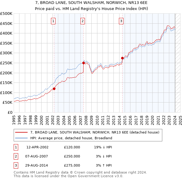 7, BROAD LANE, SOUTH WALSHAM, NORWICH, NR13 6EE: Price paid vs HM Land Registry's House Price Index