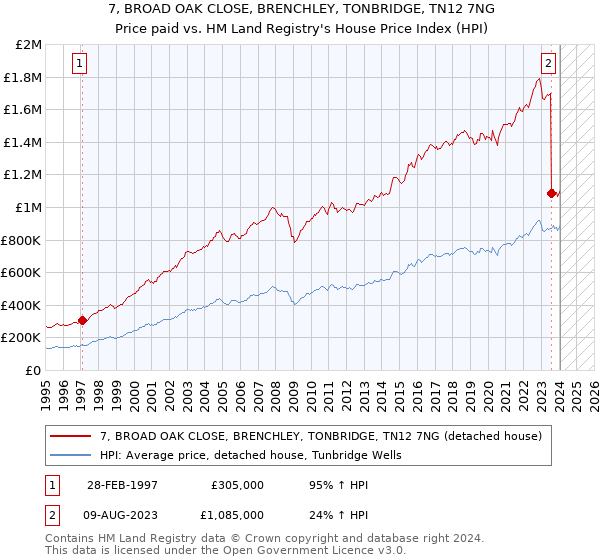 7, BROAD OAK CLOSE, BRENCHLEY, TONBRIDGE, TN12 7NG: Price paid vs HM Land Registry's House Price Index