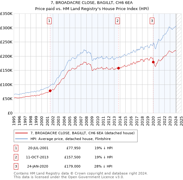 7, BROADACRE CLOSE, BAGILLT, CH6 6EA: Price paid vs HM Land Registry's House Price Index