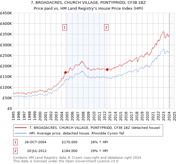 7, BROADACRES, CHURCH VILLAGE, PONTYPRIDD, CF38 1BZ: Price paid vs HM Land Registry's House Price Index