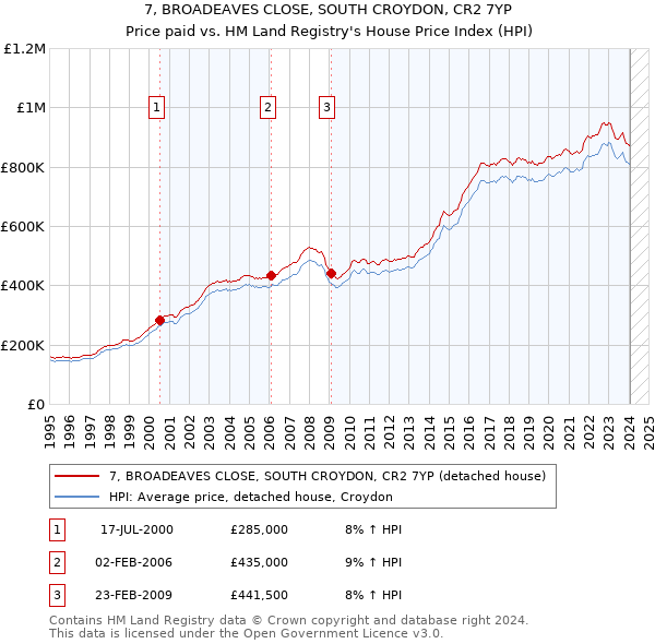 7, BROADEAVES CLOSE, SOUTH CROYDON, CR2 7YP: Price paid vs HM Land Registry's House Price Index