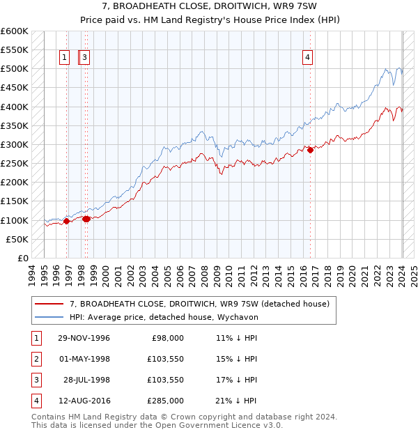 7, BROADHEATH CLOSE, DROITWICH, WR9 7SW: Price paid vs HM Land Registry's House Price Index