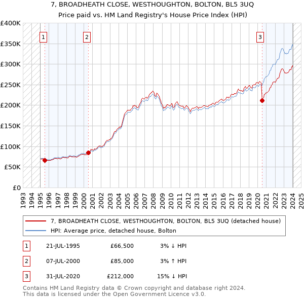 7, BROADHEATH CLOSE, WESTHOUGHTON, BOLTON, BL5 3UQ: Price paid vs HM Land Registry's House Price Index