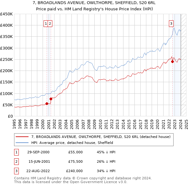 7, BROADLANDS AVENUE, OWLTHORPE, SHEFFIELD, S20 6RL: Price paid vs HM Land Registry's House Price Index