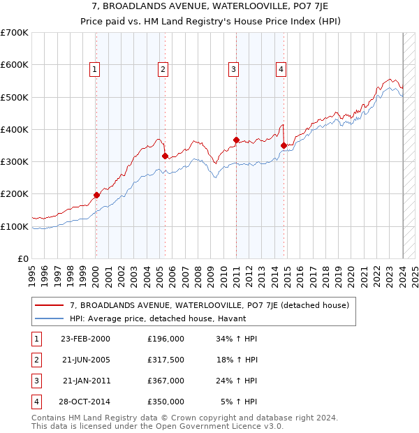 7, BROADLANDS AVENUE, WATERLOOVILLE, PO7 7JE: Price paid vs HM Land Registry's House Price Index