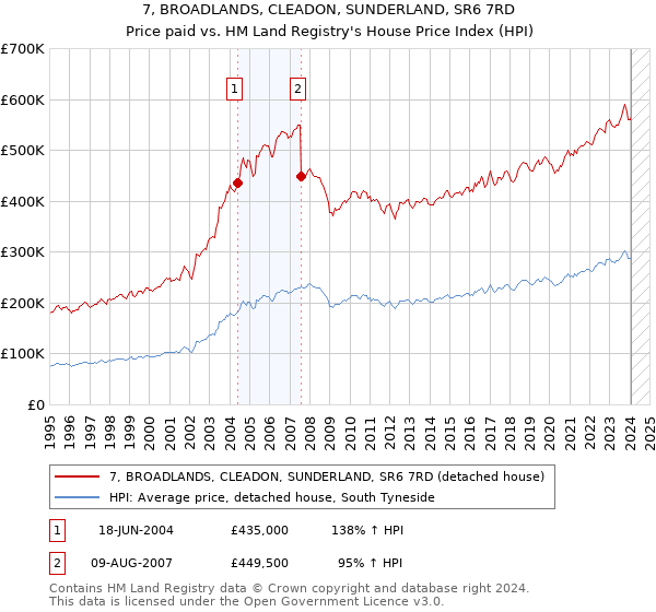 7, BROADLANDS, CLEADON, SUNDERLAND, SR6 7RD: Price paid vs HM Land Registry's House Price Index