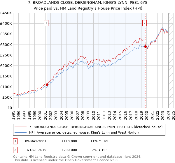 7, BROADLANDS CLOSE, DERSINGHAM, KING'S LYNN, PE31 6YS: Price paid vs HM Land Registry's House Price Index