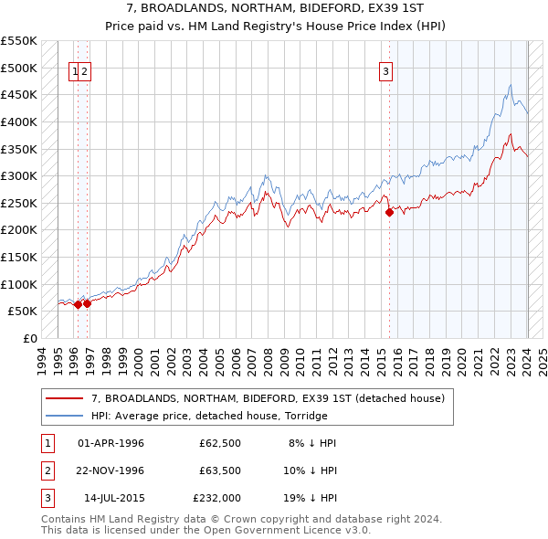 7, BROADLANDS, NORTHAM, BIDEFORD, EX39 1ST: Price paid vs HM Land Registry's House Price Index