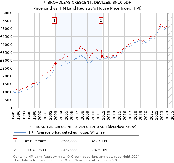 7, BROADLEAS CRESCENT, DEVIZES, SN10 5DH: Price paid vs HM Land Registry's House Price Index