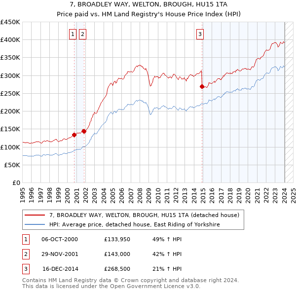 7, BROADLEY WAY, WELTON, BROUGH, HU15 1TA: Price paid vs HM Land Registry's House Price Index