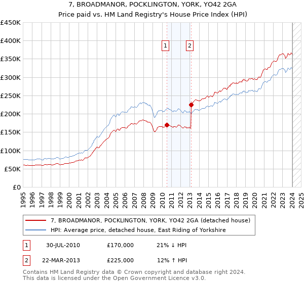 7, BROADMANOR, POCKLINGTON, YORK, YO42 2GA: Price paid vs HM Land Registry's House Price Index