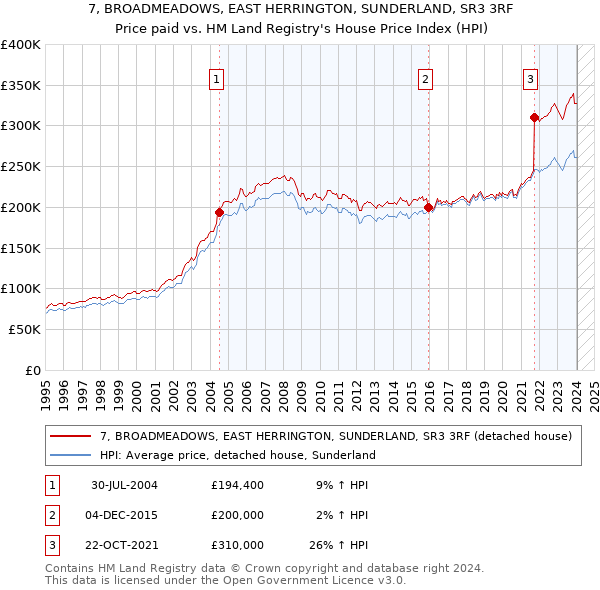 7, BROADMEADOWS, EAST HERRINGTON, SUNDERLAND, SR3 3RF: Price paid vs HM Land Registry's House Price Index