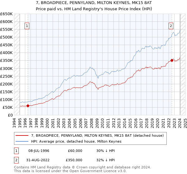 7, BROADPIECE, PENNYLAND, MILTON KEYNES, MK15 8AT: Price paid vs HM Land Registry's House Price Index