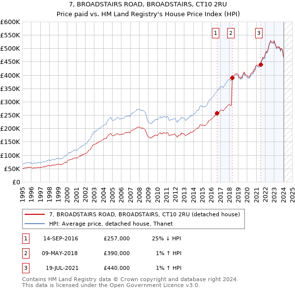 7, BROADSTAIRS ROAD, BROADSTAIRS, CT10 2RU: Price paid vs HM Land Registry's House Price Index