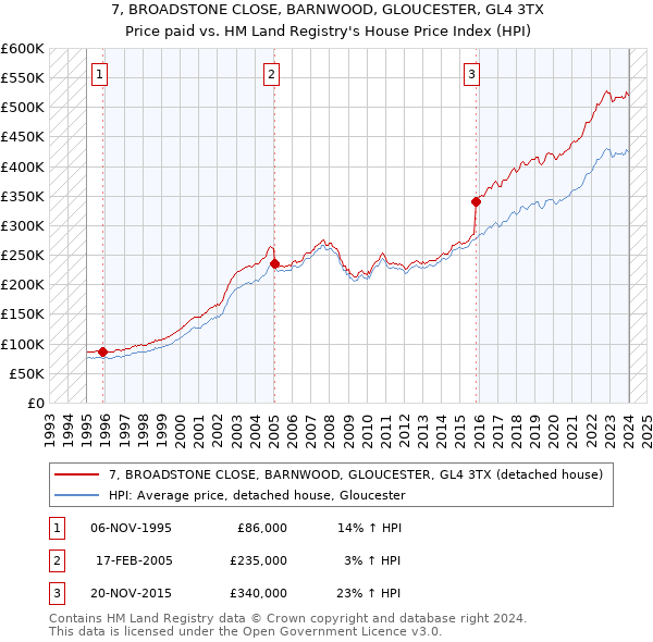 7, BROADSTONE CLOSE, BARNWOOD, GLOUCESTER, GL4 3TX: Price paid vs HM Land Registry's House Price Index