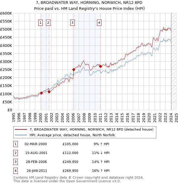 7, BROADWATER WAY, HORNING, NORWICH, NR12 8PD: Price paid vs HM Land Registry's House Price Index