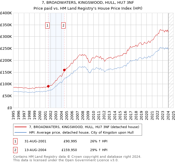 7, BROADWATERS, KINGSWOOD, HULL, HU7 3NF: Price paid vs HM Land Registry's House Price Index