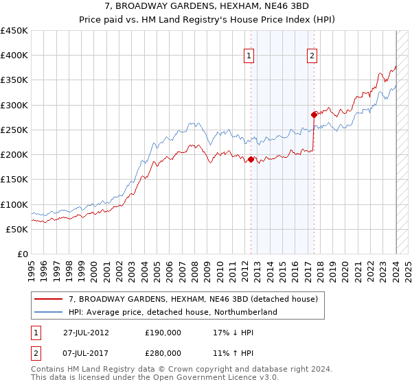 7, BROADWAY GARDENS, HEXHAM, NE46 3BD: Price paid vs HM Land Registry's House Price Index