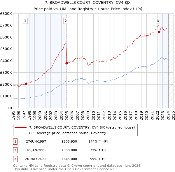 7, BROADWELLS COURT, COVENTRY, CV4 8JX: Price paid vs HM Land Registry's House Price Index