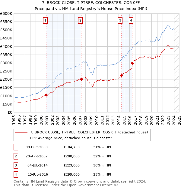 7, BROCK CLOSE, TIPTREE, COLCHESTER, CO5 0FF: Price paid vs HM Land Registry's House Price Index
