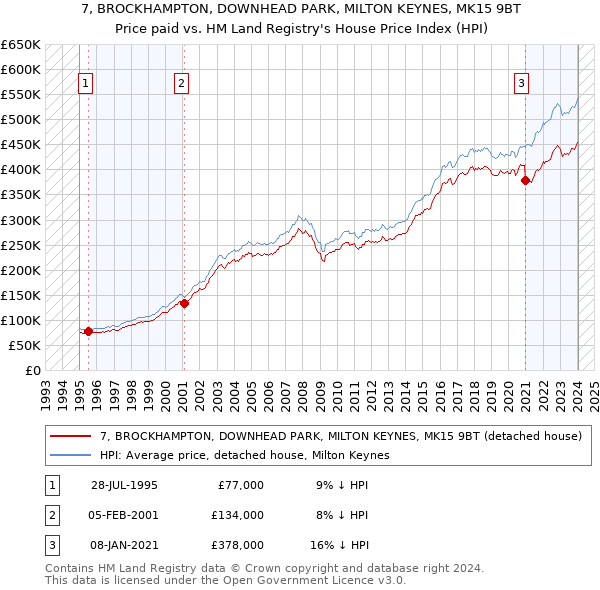 7, BROCKHAMPTON, DOWNHEAD PARK, MILTON KEYNES, MK15 9BT: Price paid vs HM Land Registry's House Price Index