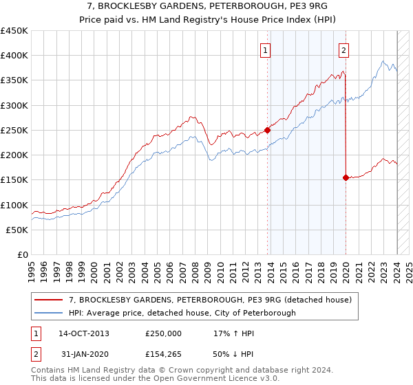 7, BROCKLESBY GARDENS, PETERBOROUGH, PE3 9RG: Price paid vs HM Land Registry's House Price Index