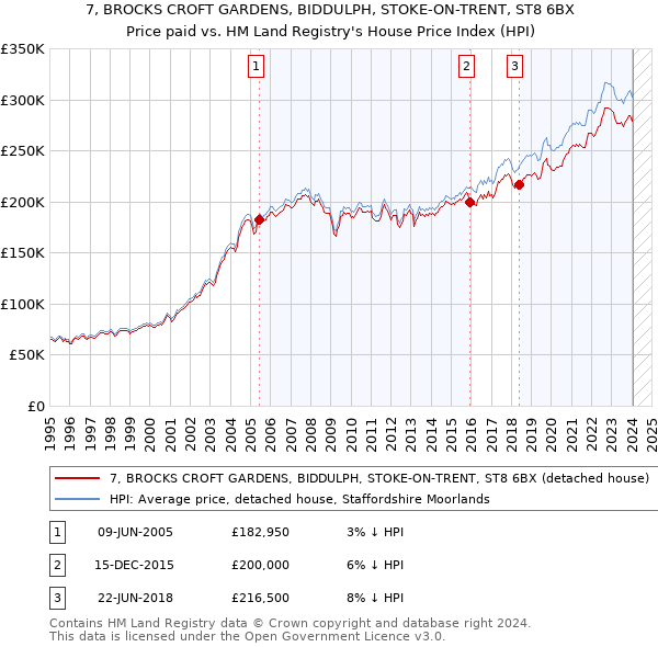 7, BROCKS CROFT GARDENS, BIDDULPH, STOKE-ON-TRENT, ST8 6BX: Price paid vs HM Land Registry's House Price Index