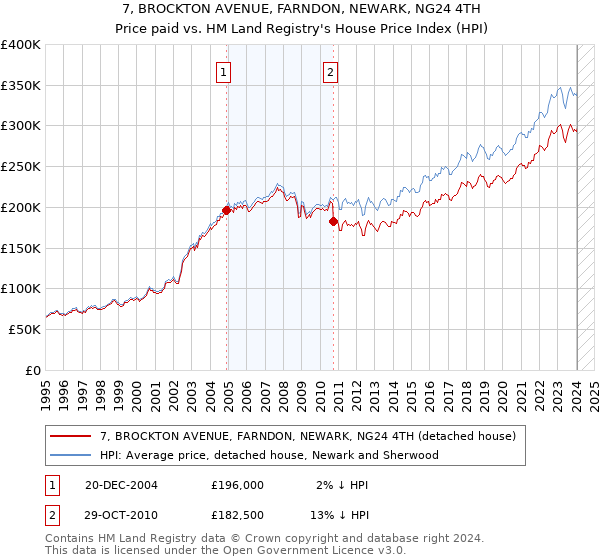 7, BROCKTON AVENUE, FARNDON, NEWARK, NG24 4TH: Price paid vs HM Land Registry's House Price Index