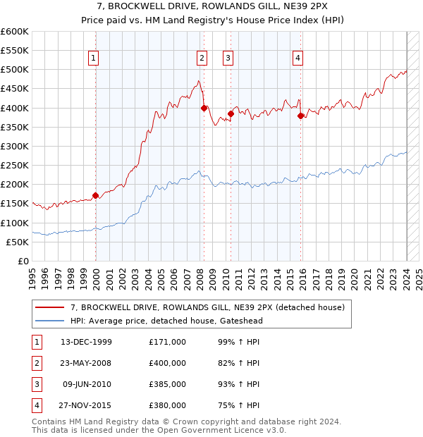 7, BROCKWELL DRIVE, ROWLANDS GILL, NE39 2PX: Price paid vs HM Land Registry's House Price Index