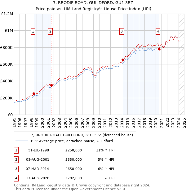 7, BRODIE ROAD, GUILDFORD, GU1 3RZ: Price paid vs HM Land Registry's House Price Index