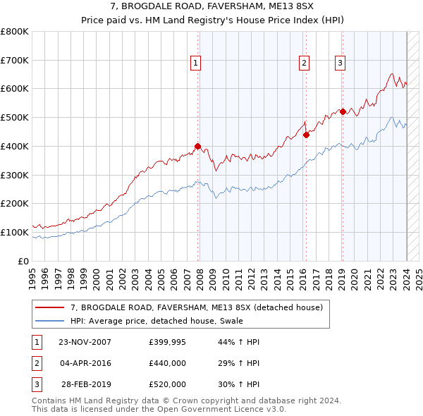 7, BROGDALE ROAD, FAVERSHAM, ME13 8SX: Price paid vs HM Land Registry's House Price Index