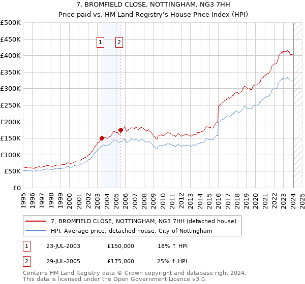 7, BROMFIELD CLOSE, NOTTINGHAM, NG3 7HH: Price paid vs HM Land Registry's House Price Index