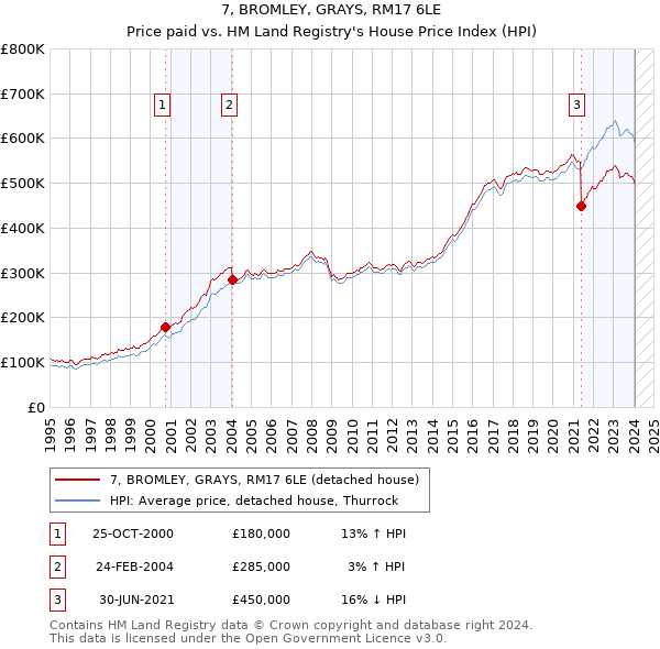 7, BROMLEY, GRAYS, RM17 6LE: Price paid vs HM Land Registry's House Price Index