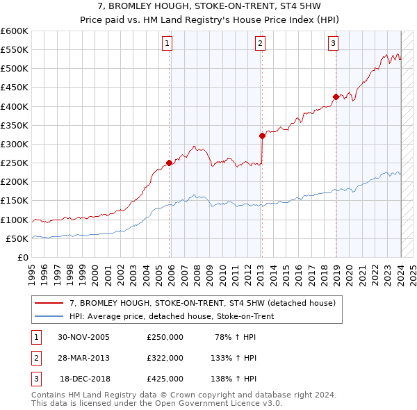 7, BROMLEY HOUGH, STOKE-ON-TRENT, ST4 5HW: Price paid vs HM Land Registry's House Price Index
