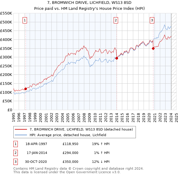 7, BROMWICH DRIVE, LICHFIELD, WS13 8SD: Price paid vs HM Land Registry's House Price Index