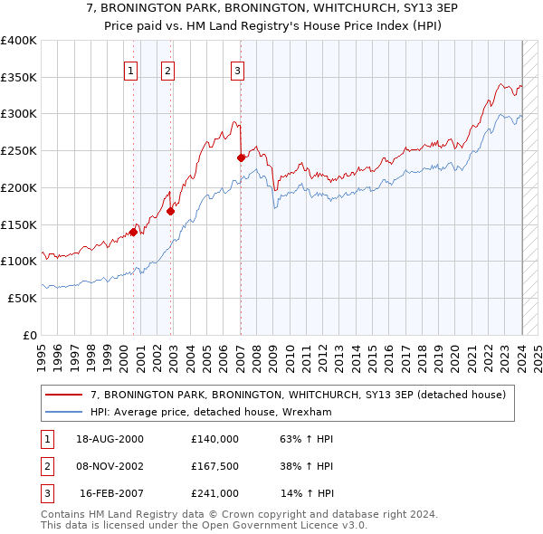 7, BRONINGTON PARK, BRONINGTON, WHITCHURCH, SY13 3EP: Price paid vs HM Land Registry's House Price Index