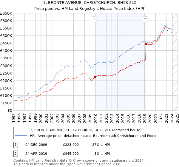 7, BRONTE AVENUE, CHRISTCHURCH, BH23 2LX: Price paid vs HM Land Registry's House Price Index