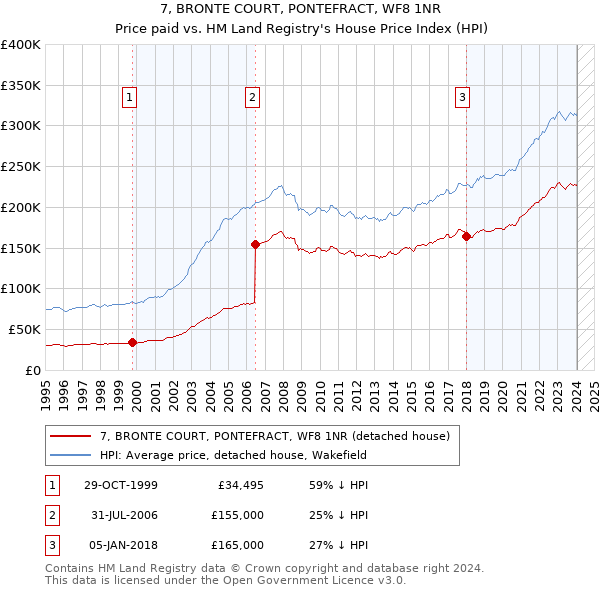 7, BRONTE COURT, PONTEFRACT, WF8 1NR: Price paid vs HM Land Registry's House Price Index