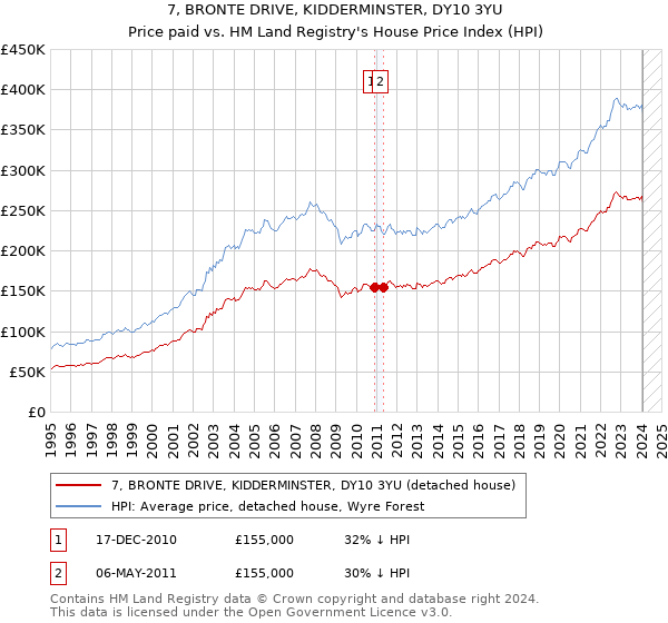 7, BRONTE DRIVE, KIDDERMINSTER, DY10 3YU: Price paid vs HM Land Registry's House Price Index