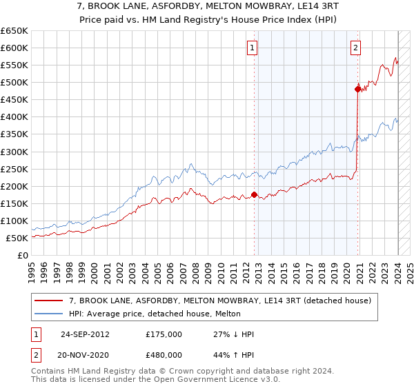 7, BROOK LANE, ASFORDBY, MELTON MOWBRAY, LE14 3RT: Price paid vs HM Land Registry's House Price Index