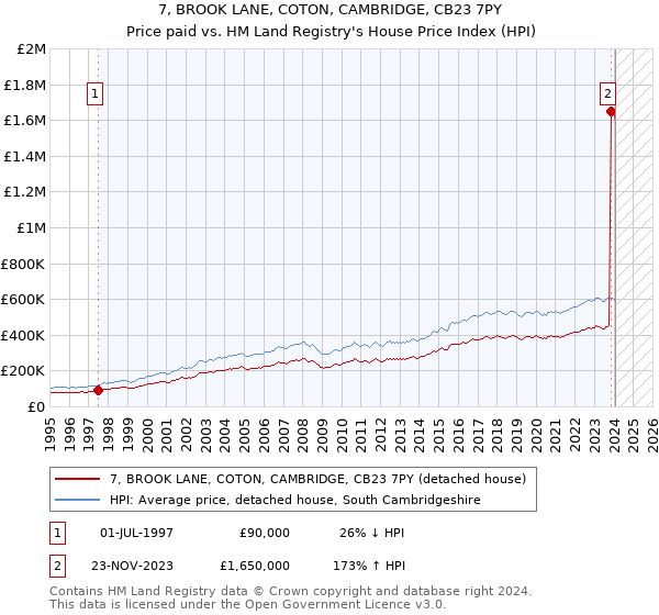 7, BROOK LANE, COTON, CAMBRIDGE, CB23 7PY: Price paid vs HM Land Registry's House Price Index