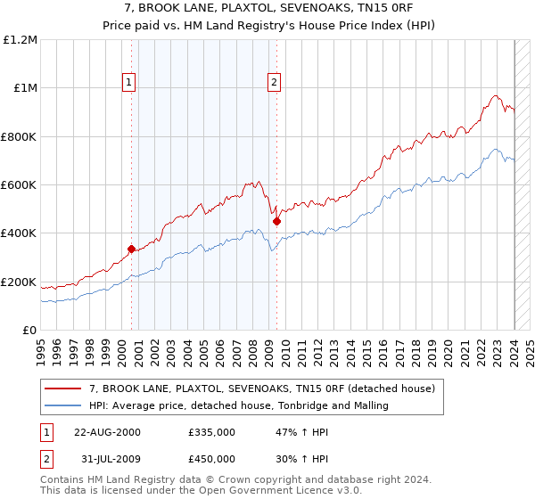 7, BROOK LANE, PLAXTOL, SEVENOAKS, TN15 0RF: Price paid vs HM Land Registry's House Price Index