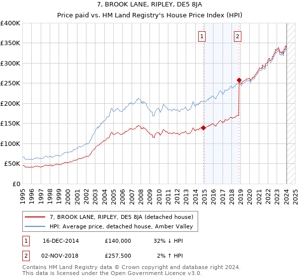 7, BROOK LANE, RIPLEY, DE5 8JA: Price paid vs HM Land Registry's House Price Index